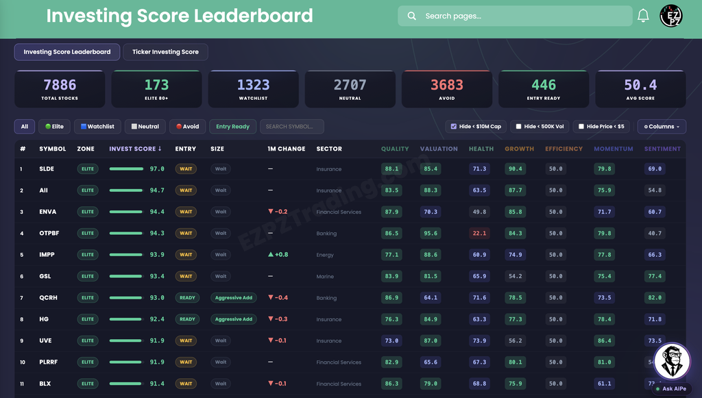 EZPZ Investing Score Leaderboard with summary cards for Total Stocks, Elite 80+, Watchlist, Neutral, Avoid, Entry Ready, and Avg Score, zone filter buttons, and a table sorted by Invest Score with Zone, Entry, Size, 1M Change, Sector, and category score columns