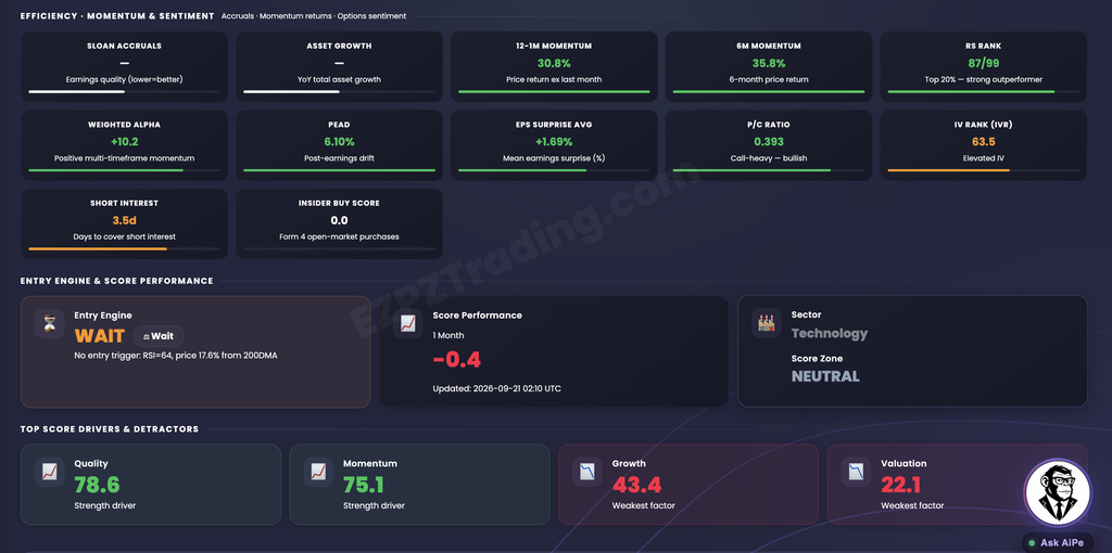 Efficiency, Momentum and Sentiment cards for AAPL including 12-1M Momentum, 6M Momentum, RS Rank 87/99, Weighted Alpha, PEAD, P/C Ratio, and IV Rank, then Entry Engine WAIT, Score Performance, Sector and Score Zone cards, and Top Score Drivers and Detractors