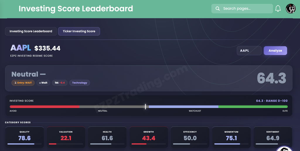 EZPZ Ticker Investing Score for AAPL at 335.44 with a Neutral banner scoring 64.3, tags for Entry WAIT, Wait, 1M change, and Technology, the Investing Score gauge from Avoid to Elite, and seven Category Scores tiles