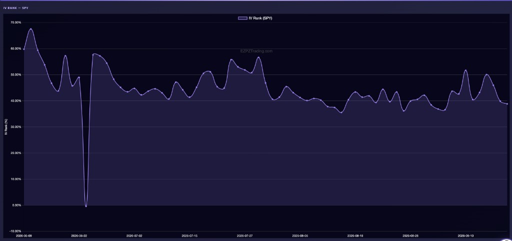 EZPZ IV Rank Explorer chart titled IV Rank for SPYDY with an IV Rank percent line and IV Rank (SPY) legend
