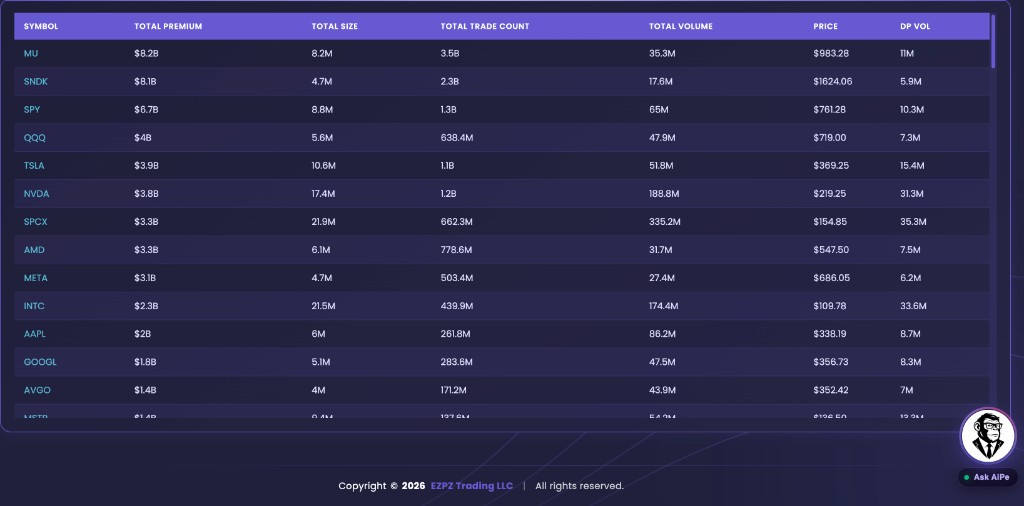 EZPZ Largest Dark Pool By Ticker table ranked by Total Premium with Size, Trade Count, Volume, Price, and DP Vol