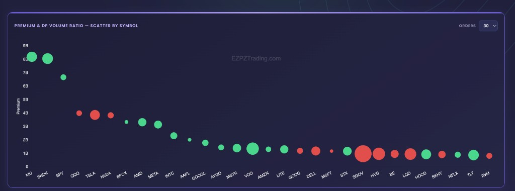 EZPZ Premium and DP Volume Ratio scatter by symbol with Orders control and Premium on the Y axis