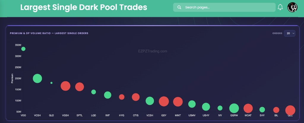 EZPZ Premium and DP Volume Ratio chart of largest single dark pool orders with Orders set to 20 and Premium on the Y axis
