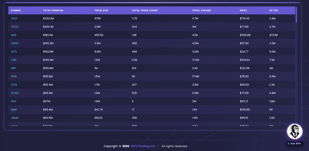 EZPZ Largest Single Dark Pool Trades table ranked by Total Premium with Size, Trade Count, Volume, Price, and DP Vol