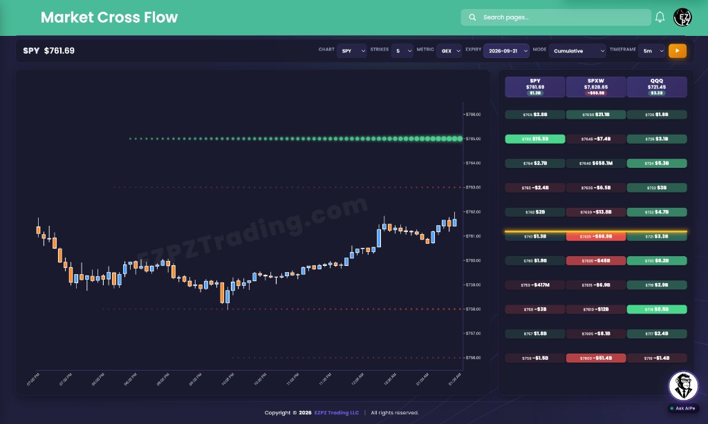 EZPZ Market Cross Flow with SPY candles on the left and a three column GEX grid for SPY, SPXW, and QQQ on the right