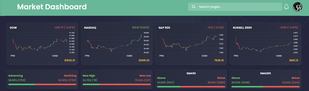 EZPZ Market Dashboard header showing DOW, NASDAQ, S&P 500, and RUSSELL 2000 candle charts above Advancing/Declining, New High/New Low, SMA50, and SMA200 breadth cards