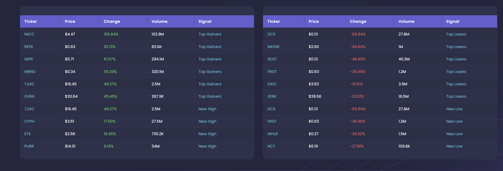 Two EZPZ Market Dashboard tables: Top Gainers and New High on the left, Top Losers and New Low on the right, each with Ticker, Price, Change, Volume, and Signal columns