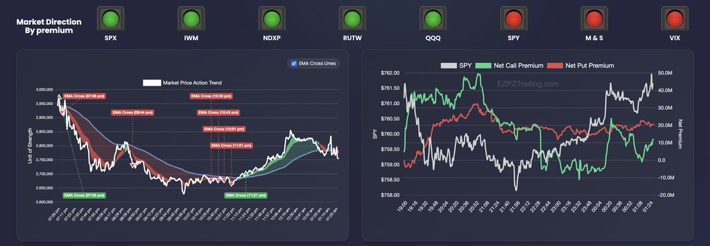 Market Direction traffic lights for SPX, IWM, NDXP, RUTW, QQQ, SPY, M and S, and VIX above the Market Price Action Trend and Movers and Shakers Tide charts