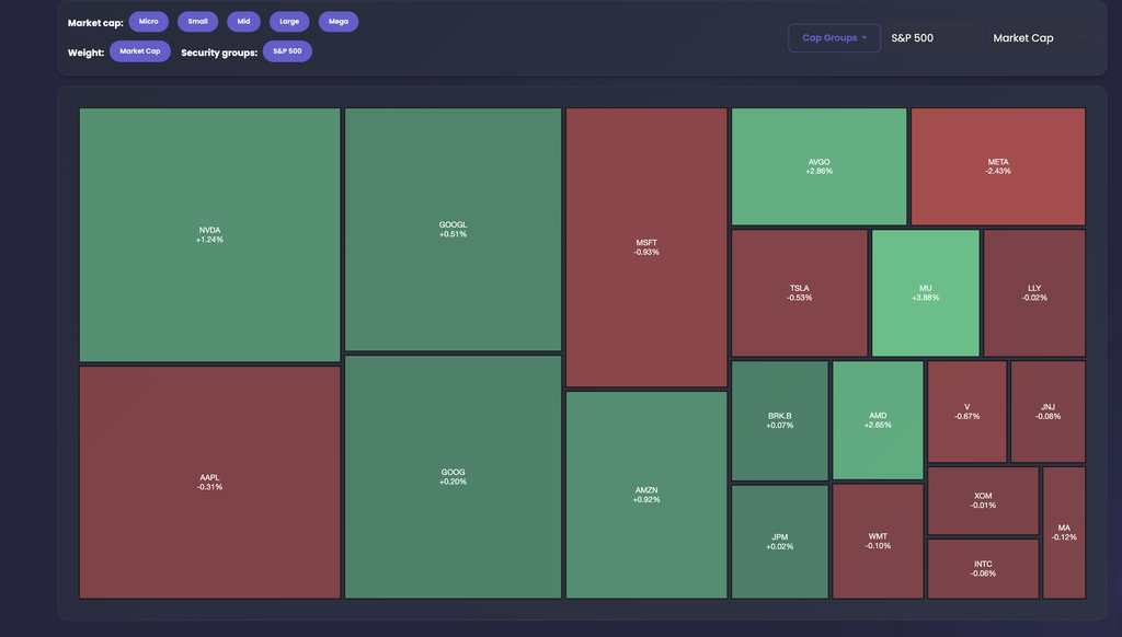 EZPZ Market Dashboard treemap of S&P 500 stocks colored green or red by percent change, with Market cap, Weight, and Security groups filters above it