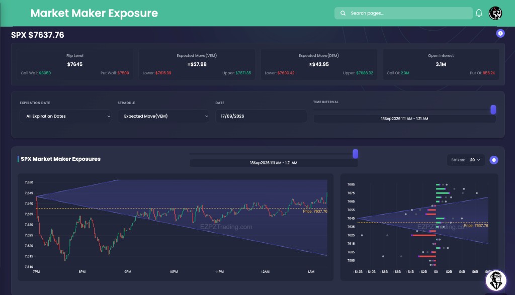 EZPZ Market Maker Exposure for SPX with Flip Level, Expected Move(VEM) and DEM cards, candlesticks, and gamma bars by strike