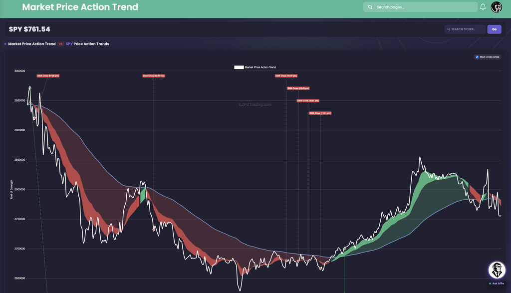 EZPZ Market Price Action Trend page with the SPY $761.54 header, the EMA Cross Lines checkbox, and the market chart with a red and green ribbon and EMA Cross labels