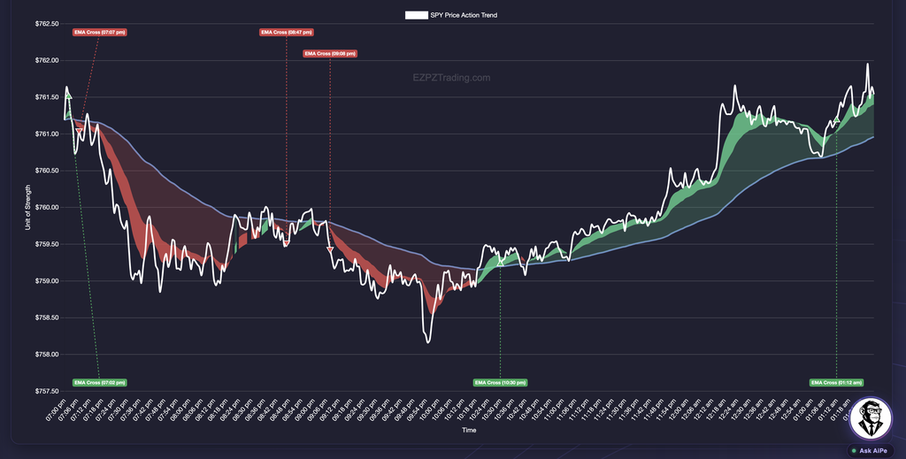 SPY Price Action Trend chart with dollar price ticks, a Time axis, a red then green EMA ribbon, and green and red EMA Cross labels