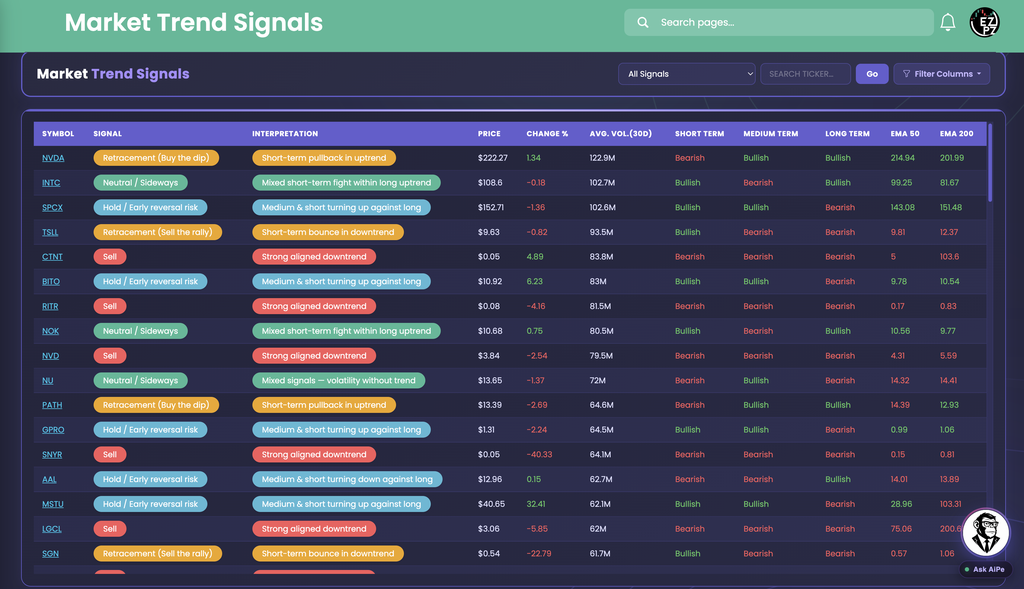 EZPZ Market Trend Signals table with an All Signals dropdown, ticker search, Go and Filter Columns controls, and columns Symbol, Signal, Interpretation, Price, Change %, Avg. Vol.(30D), Short Term, Medium Term, Long Term, EMA 50 and EMA 200, with colored Signal and Interpretation pills on rows such as NVDA, INTC, SPCX and TSLL