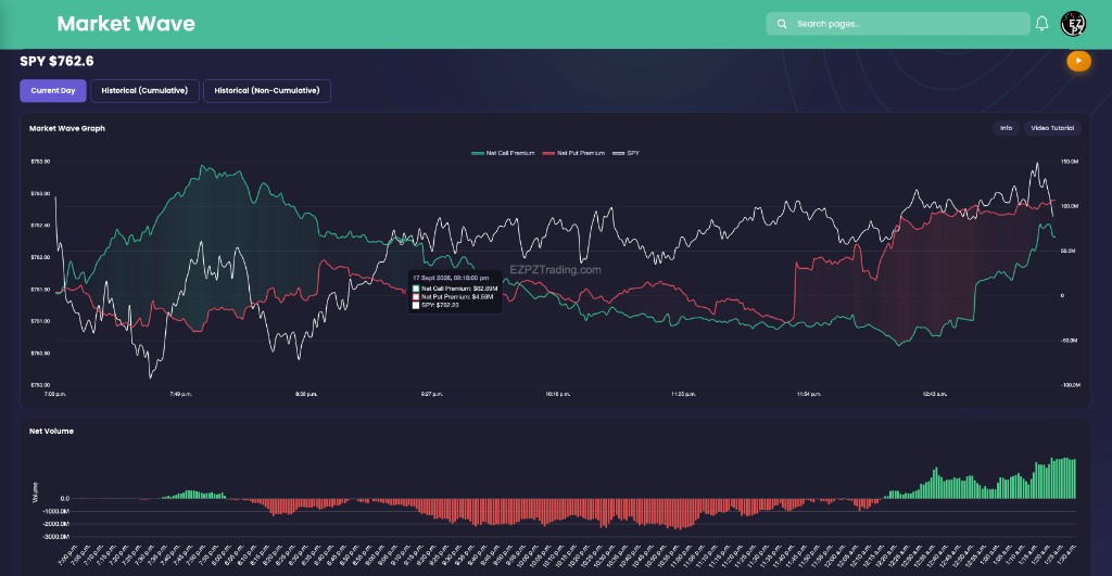 EZPZ Market Wave Current Day chart of Net Call Premium, Net Put Premium, and SPY above a Net Volume histogram