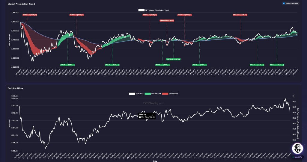 Market Price Action Trend with EMA Cross Lines and Dark Pool Flow showing SPY Price, Buy Amount, and Sell Amount