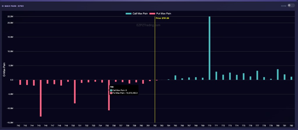 EZPZ O-Max Pain chart for SPY with Call Max Pain, Put Max Pain, and a yellow Price line