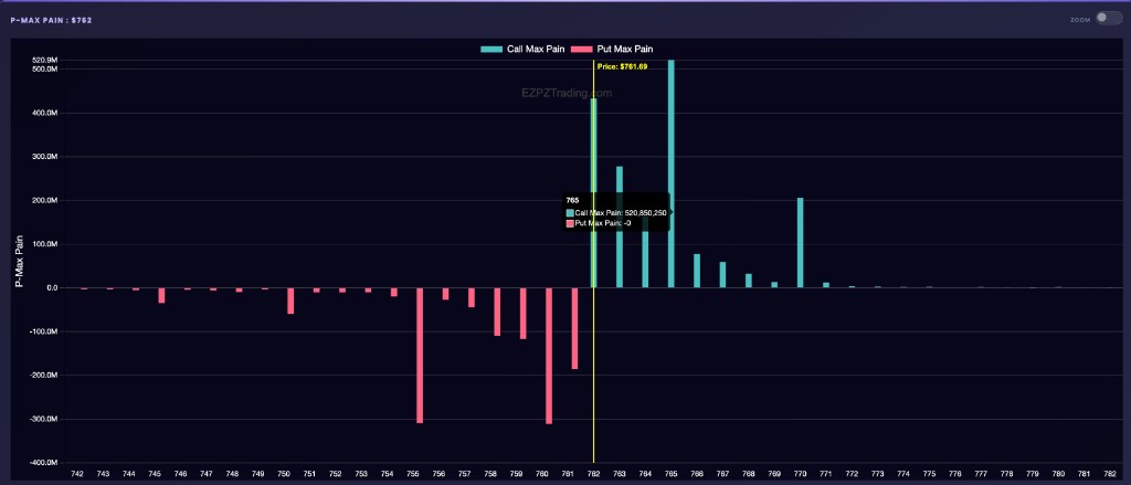 EZPZ P-Max Pain chart for SPY with Call Max Pain, Put Max Pain, and a hover tooltip on one strike