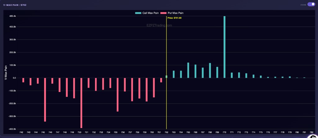 EZPZ V-Max Pain chart for SPY with Call Max Pain, Put Max Pain, and a yellow Price line