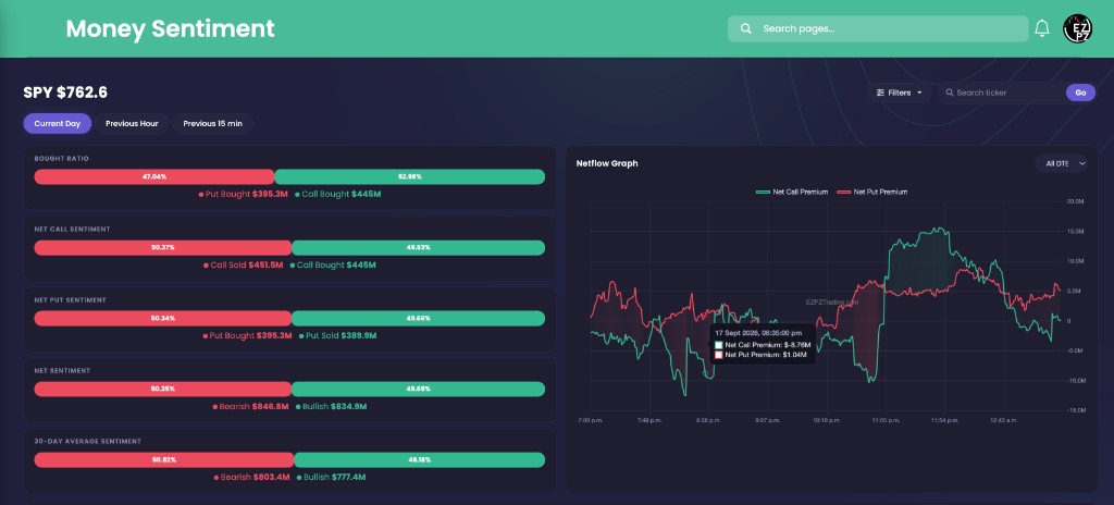 EZPZ Money Sentiment for SPY with Bought Ratio bars beside Netflow Graph on Current Day
