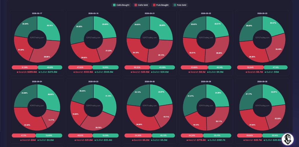 Money Sentiment expiration doughnuts with Calls Bought, Calls Sold, Puts Bought, Puts Sold, and Bearish versus Bullish bars