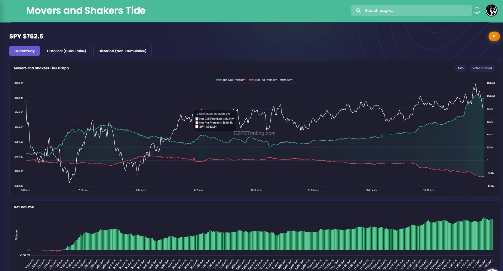 EZPZ Movers and Shakers Tide Current Day chart of Net Call Premium, Net Put Premium, and SPY above a Net Volume histogram