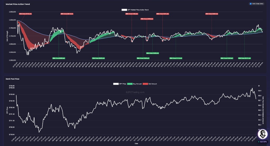 Market Price Action Trend with EMA Cross Lines and Dark Pool Flow showing SPY Price, Buy Amount, and Sell Amount