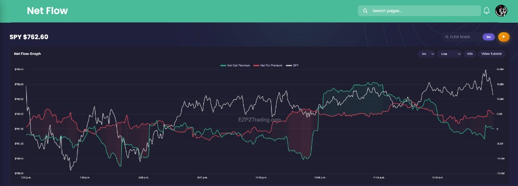 EZPZ Net Flow Graph for SPY with Filter ticker, Go, 1m, Line, and Net Call Premium versus Net Put Premium