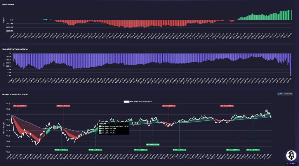 Net Volume histogram, Cumulative Volume Delta, and Market Price Action Trend with EMA Cross Lines for SPY
