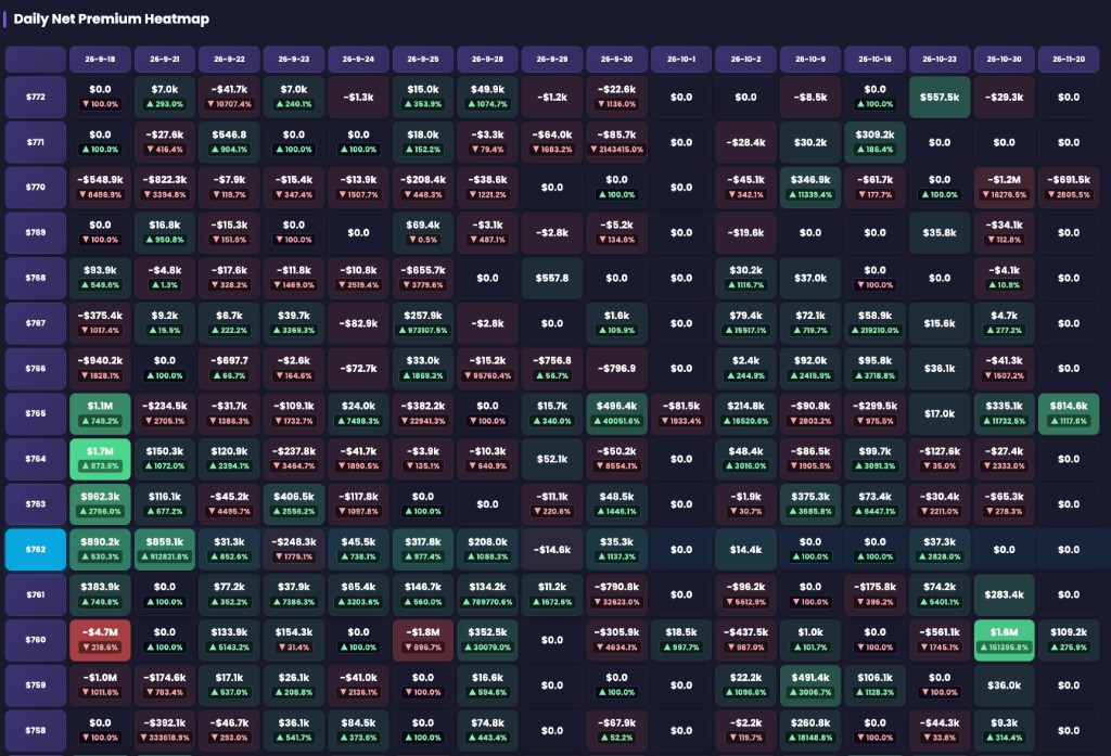 EZPZ Daily Net Premium Heatmap for one ticker with strikes down the side, expirations across the top, and dollar cells with percent change