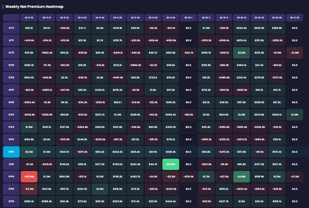 EZPZ Weekly Net Premium Heatmap with strikes, expiration dates, and dollar Net Premium cells without percent change