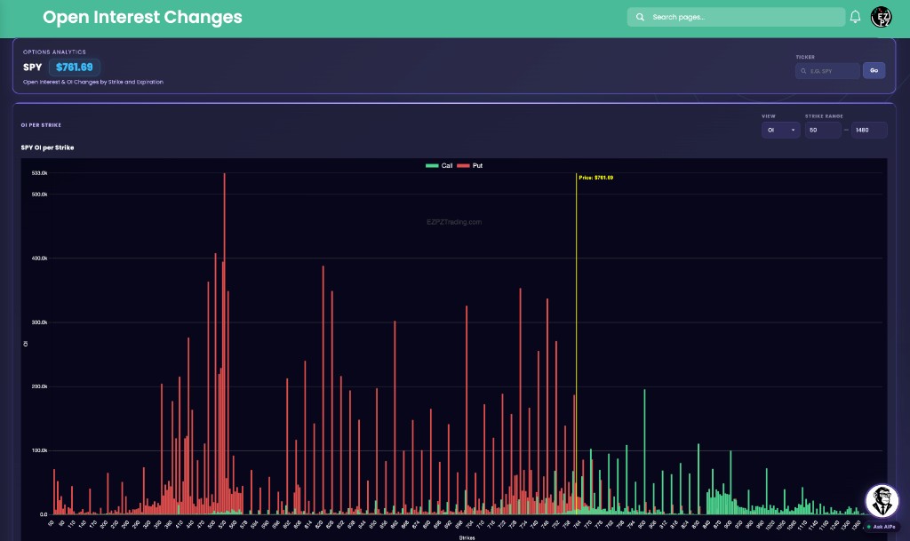 EZPZ Open Interest Scan for SPY with OI per Strike Call and Put bars and a yellow Price line