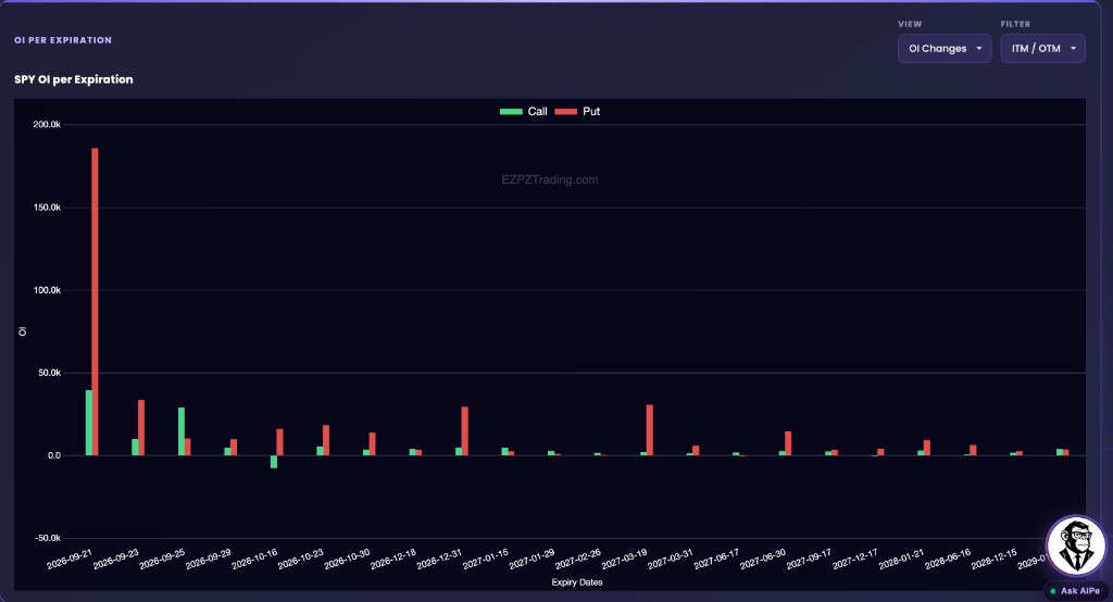 EZPZ OI per Expiration chart for SPY with View on OI Changes and Filter on ITM / OTM