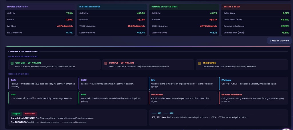 Option Chain metrics for implied volatility, expected move, greeks, and the legend definitions