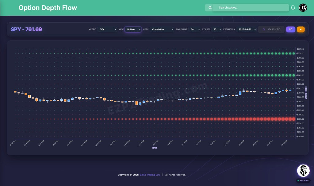 EZPZ Option Depth Flow Bubble chart for SPY with GEX dots by strike over time and candles through the session