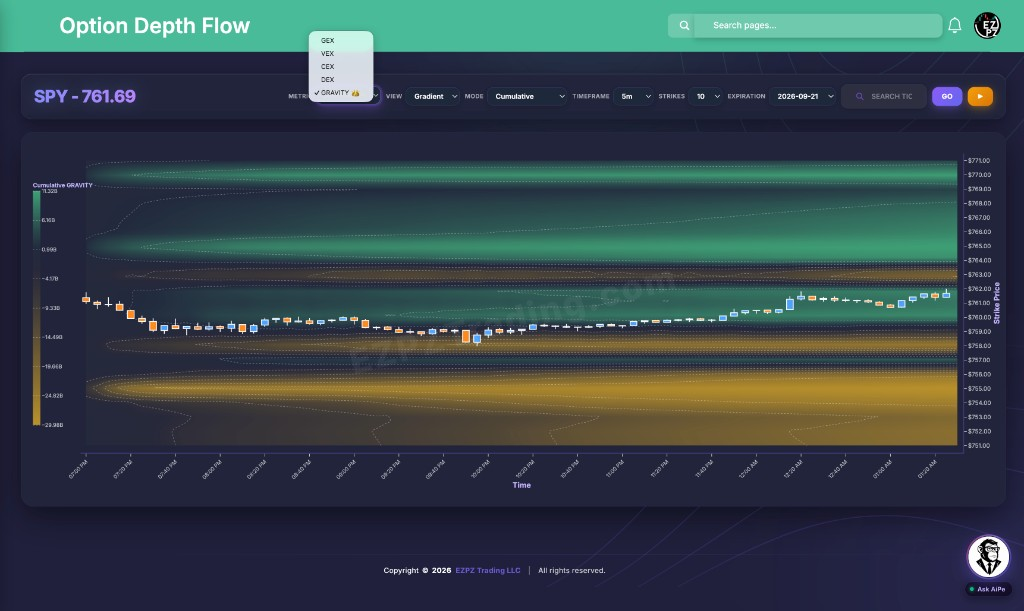 EZPZ Option Depth Flow Gradient chart for SPY with Cumulative GRAVITY bands and candles through the session