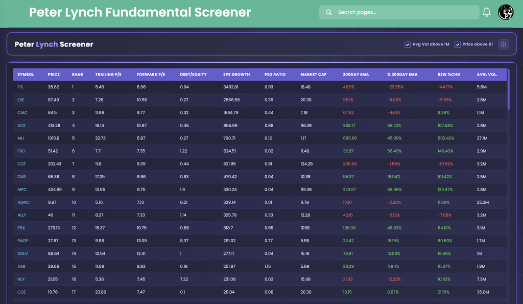 EZPZ Peter Lynch Fundamental Screener with Avg Vol above 1M and Price above $1 checkboxes and a table with columns Symbol, Price, Rank, Trailing P/E, Forward P/E, Debt/Equity, EPS Growth, PEG Ratio, Market Cap, 200Day EMA, % 200Day EMA, 52W %Chg and Avg. Vol., with rows such as FIS, EXE, CMC, VLO and MU
