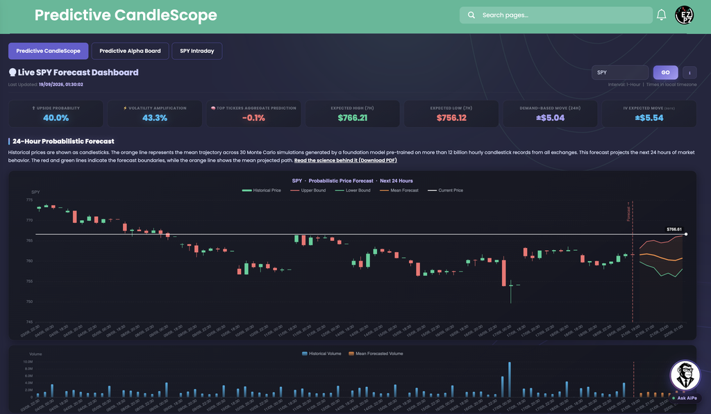 EZPZ Predictive CandleScope tab showing the Live SPY Forecast Dashboard with seven stat cards, a 24-hour probabilistic forecast chart with candlesticks, a mean forecast line, upper and lower bounds, and a volume chart underneath