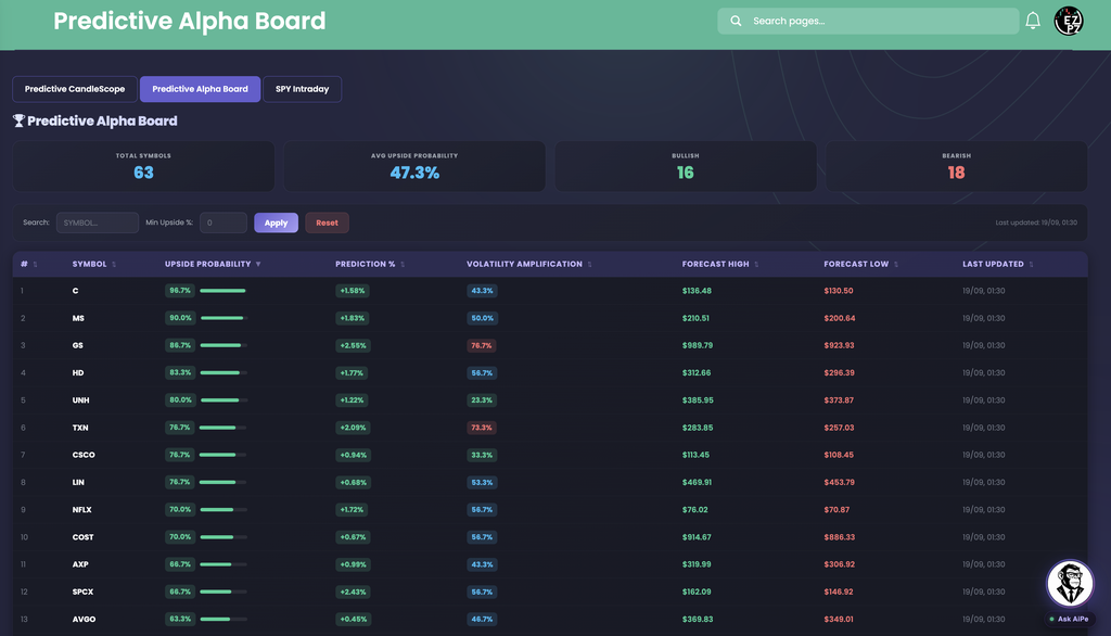 EZPZ Predictive Alpha Board tab with four stat cards for total symbols, average upside probability, bullish and bearish counts, a symbol search and Min Upside filter, and a table ranked by Upside Probability