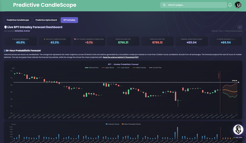 EZPZ SPY Intraday tab showing the Live SPY Intraday Forecast Dashboard with seven stat cards, an intraday probabilistic forecast chart with candlesticks and forecast bounds, and a volume chart