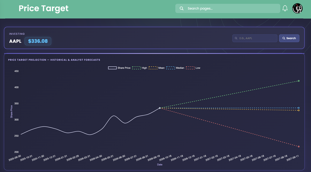 EZPZ Price Target page for AAPL at $336.08 with a line chart of the last year of share price in white and dashed High, Mean, Median, and Low target lines fanning out to the right from the latest price toward 2027-09-11
