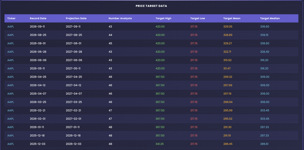 EZPZ Price Target Data table for AAPL with Ticker, Record Date, Projection Date, Number Analysts, Target High, Target Low, Target Mean, and Target Median columns, newest record first