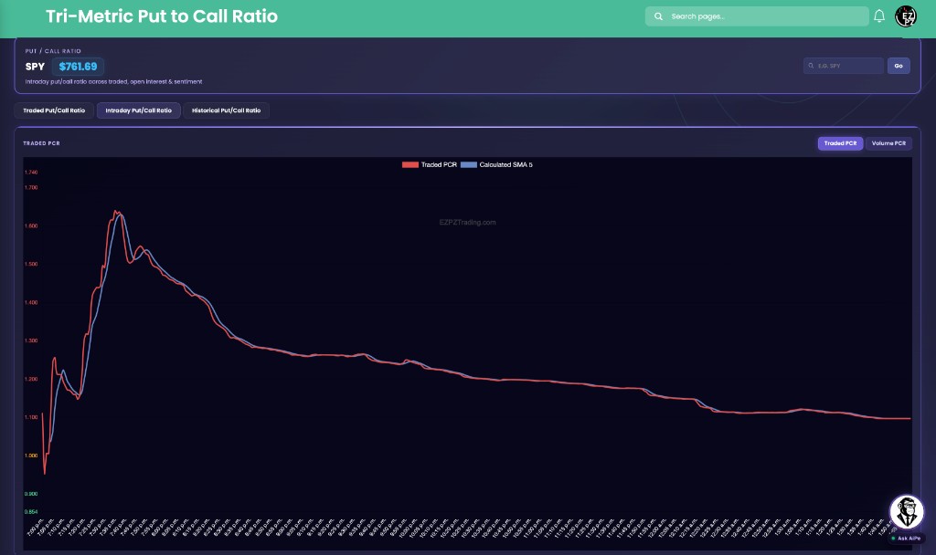 EZPZ Intraday Put/Call Ratio for SPY with Traded PCR and Calculated SMA 5 on the first chart