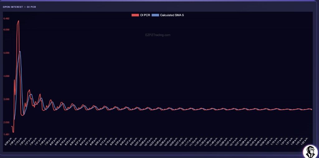 EZPZ Open Interest OI PCR chart for SPY with OI PCR and Calculated SMA 5