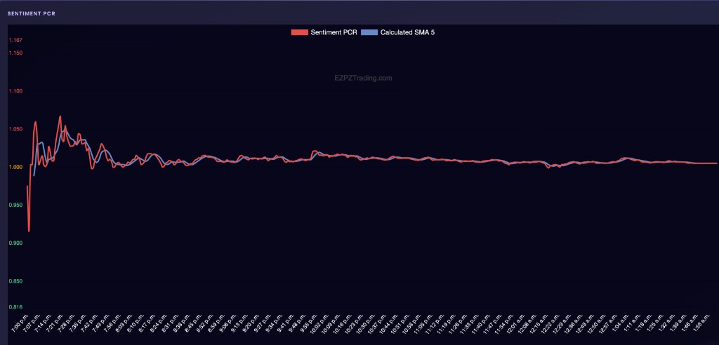 EZPZ Sentiment PCR chart for SPY with Sentiment PCR and Calculated SMA 5