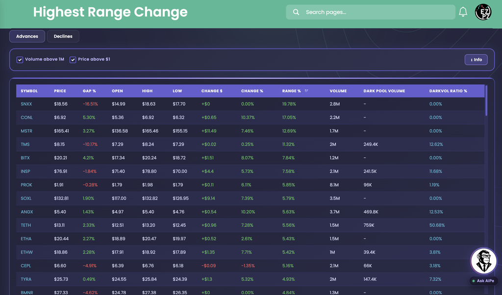 EZPZ Highest Range Change Advances tab with Volume above 1M and Price above $1 checkboxes, an Info button, and a table sorted by Range %