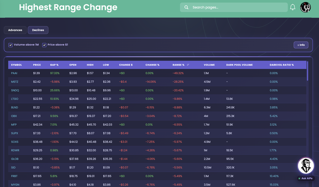 EZPZ Highest Range Change Declines tab with a table sorted by Range % from the most negative, with Gap %, Open, High, Low, Change %, and Volume columns