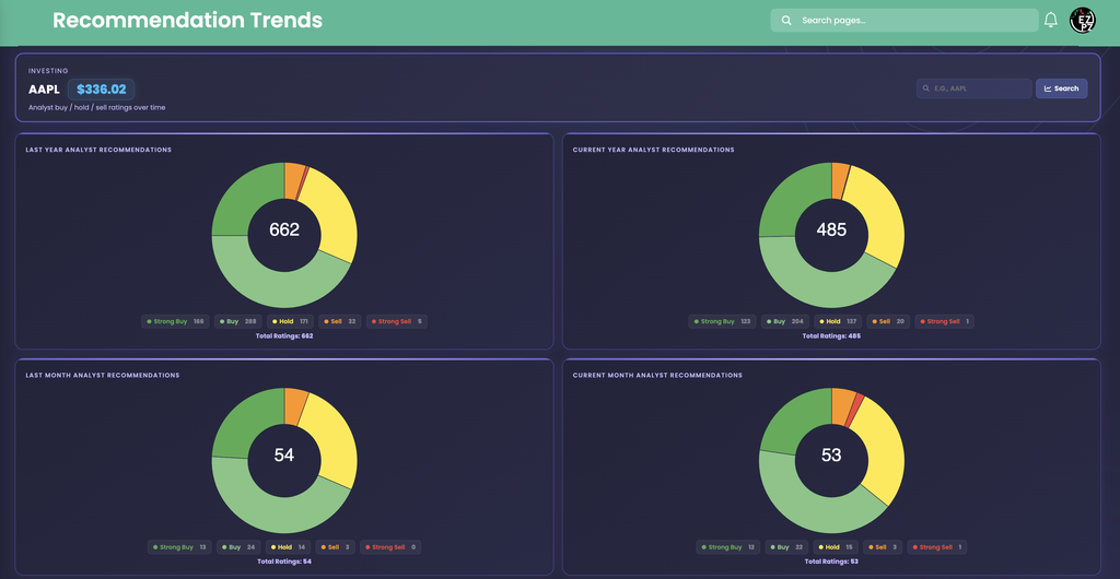 EZPZ Recommendation Trends page for AAPL at $336.02 with four donut gauges for Last Year, Current Year, Last Month, and Current Month analyst recommendations, each with a Total Ratings count and Strong Buy, Buy, Hold, Sell, and Strong Sell chips