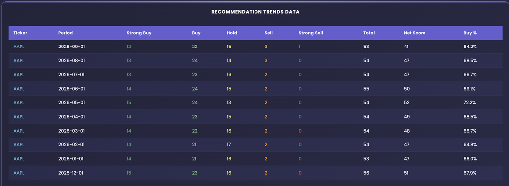 EZPZ Recommendation Trends Data table for AAPL with Ticker, Period, Strong Buy, Buy, Hold, Sell, Strong Sell, Total, Net Score, and Buy % columns, newest month first