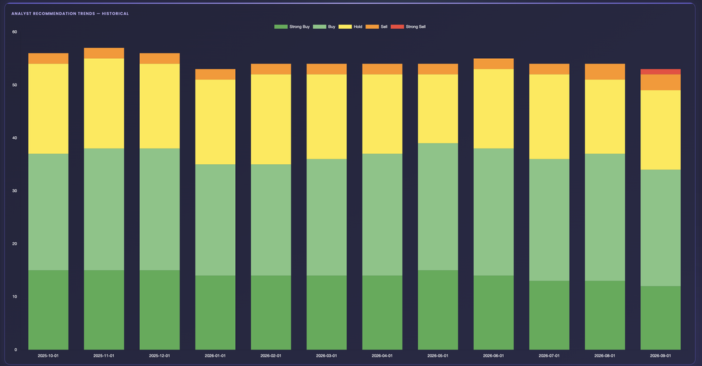 EZPZ Analyst Recommendation Trends Historical stacked bar chart for AAPL from 2025-10-01 to 2026-09-01 with Strong Buy, Buy, Hold, Sell, and Strong Sell stacked in each monthly bar