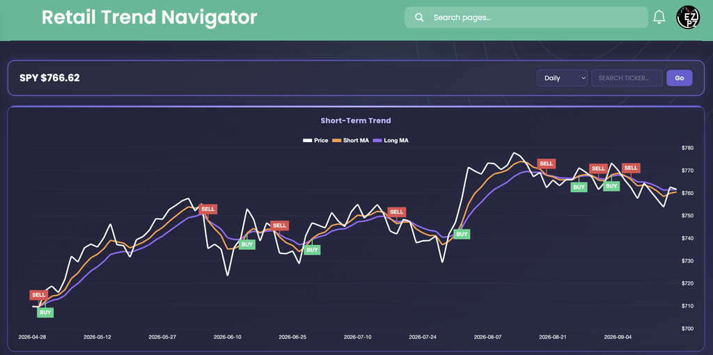 EZPZ Retail Trend Navigator header for SPY at $766.62 with Daily frequency, ticker search and Go button, above the Short-Term Trend chart with Price, Short MA and Long MA lines and red SELL and green BUY labels